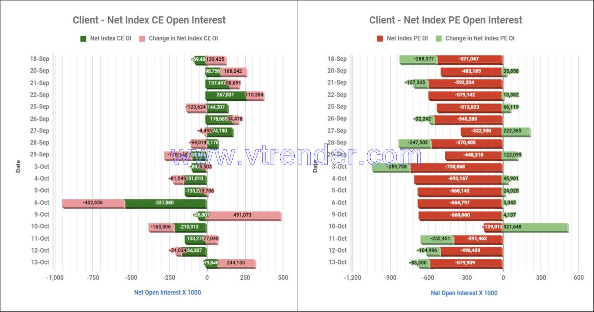 Clientinop13Oct Participantwise Net Open Interest And Net Equity Investments – 13Th Oct 2023 Ce, Client, Dii, Fii, Index Futures, Index Options, Open Interest, Pe, Prop, Stocks Futures