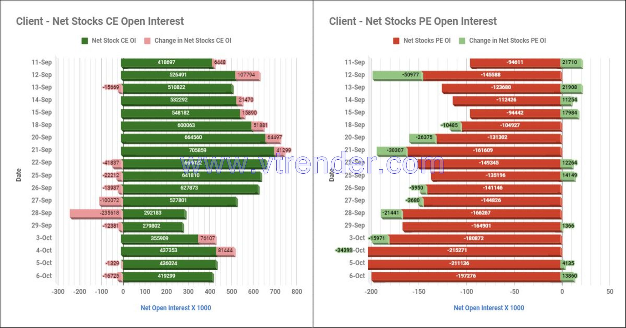 Clientstop06Oct Participantwise Net Open Interest And Net Equity Investments – 6Th Oct 2023 Ce, Client, Dii, Fii, Index Futures, Index Options, Open Interest, Pe, Prop, Stocks Futures