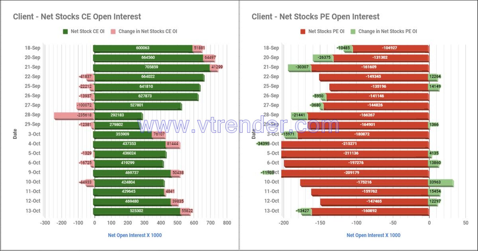 Clientstop13Oct Participantwise Net Open Interest And Net Equity Investments – 13Th Oct 2023 Ce, Client, Dii, Fii, Index Futures, Index Options, Open Interest, Pe, Prop, Stocks Futures