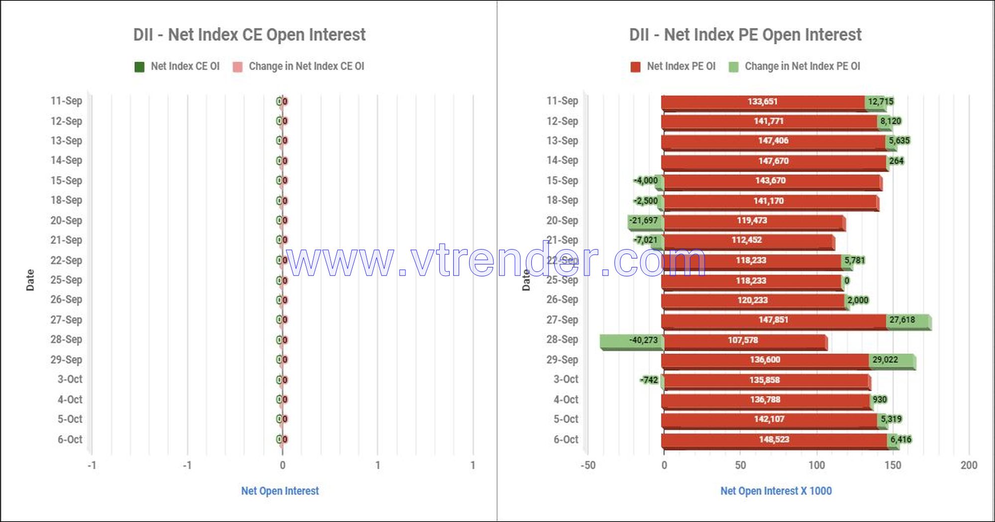 Diiinop06Oct Participantwise Net Open Interest And Net Equity Investments – 6Th Oct 2023 Ce, Client, Dii, Fii, Index Futures, Index Options, Open Interest, Pe, Prop, Stocks Futures