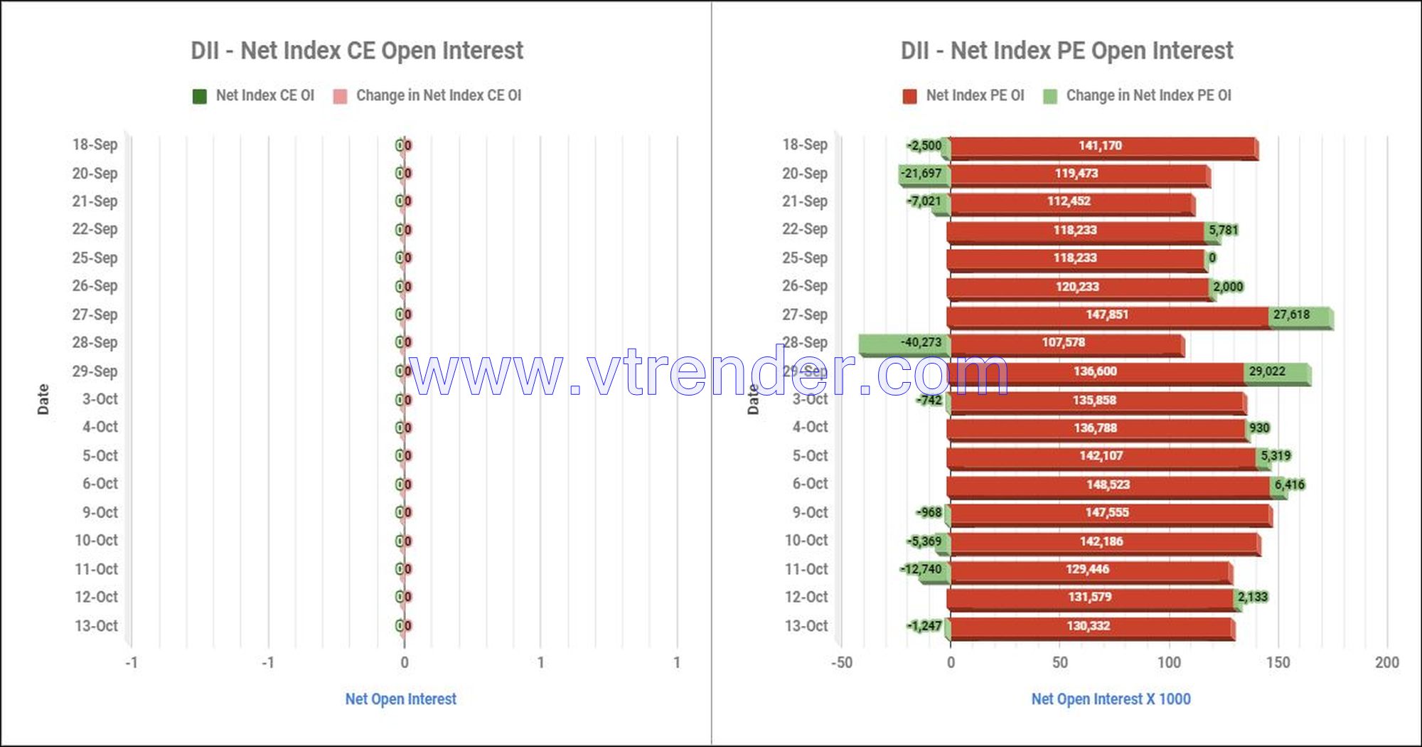 Diiinop13Oct Participantwise Net Open Interest And Net Equity Investments – 13Th Oct 2023 Ce, Client, Dii, Fii, Index Futures, Index Options, Open Interest, Pe, Prop, Stocks Futures