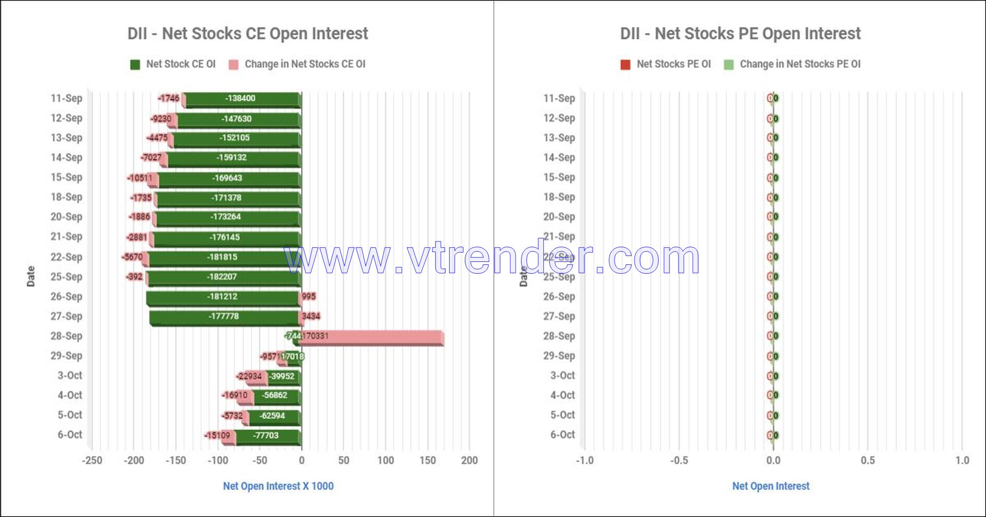 Diistop06Oct Participantwise Net Open Interest And Net Equity Investments – 6Th Oct 2023 Ce, Client, Dii, Fii, Index Futures, Index Options, Open Interest, Pe, Prop, Stocks Futures