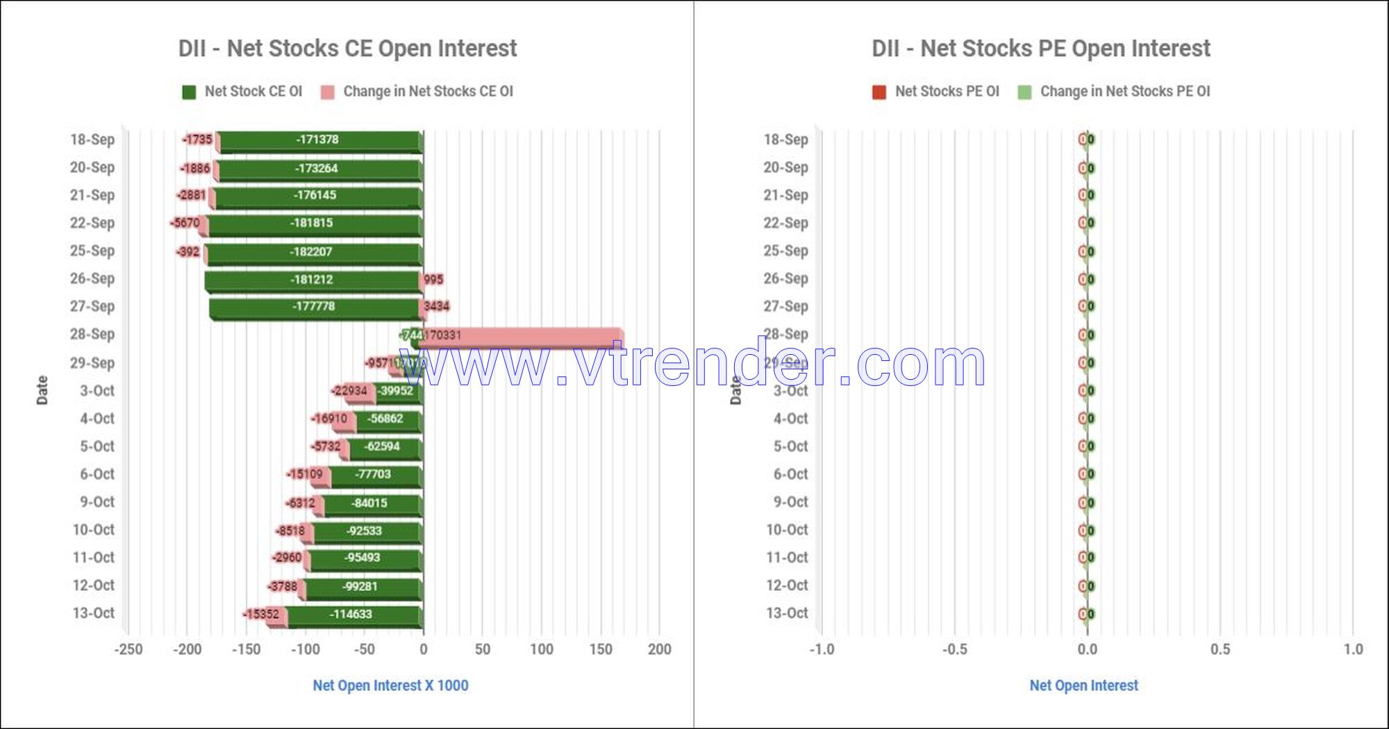 Diistop13Oct Participantwise Net Open Interest And Net Equity Investments – 13Th Oct 2023 Ce, Client, Dii, Fii, Index Futures, Index Options, Open Interest, Pe, Prop, Stocks Futures