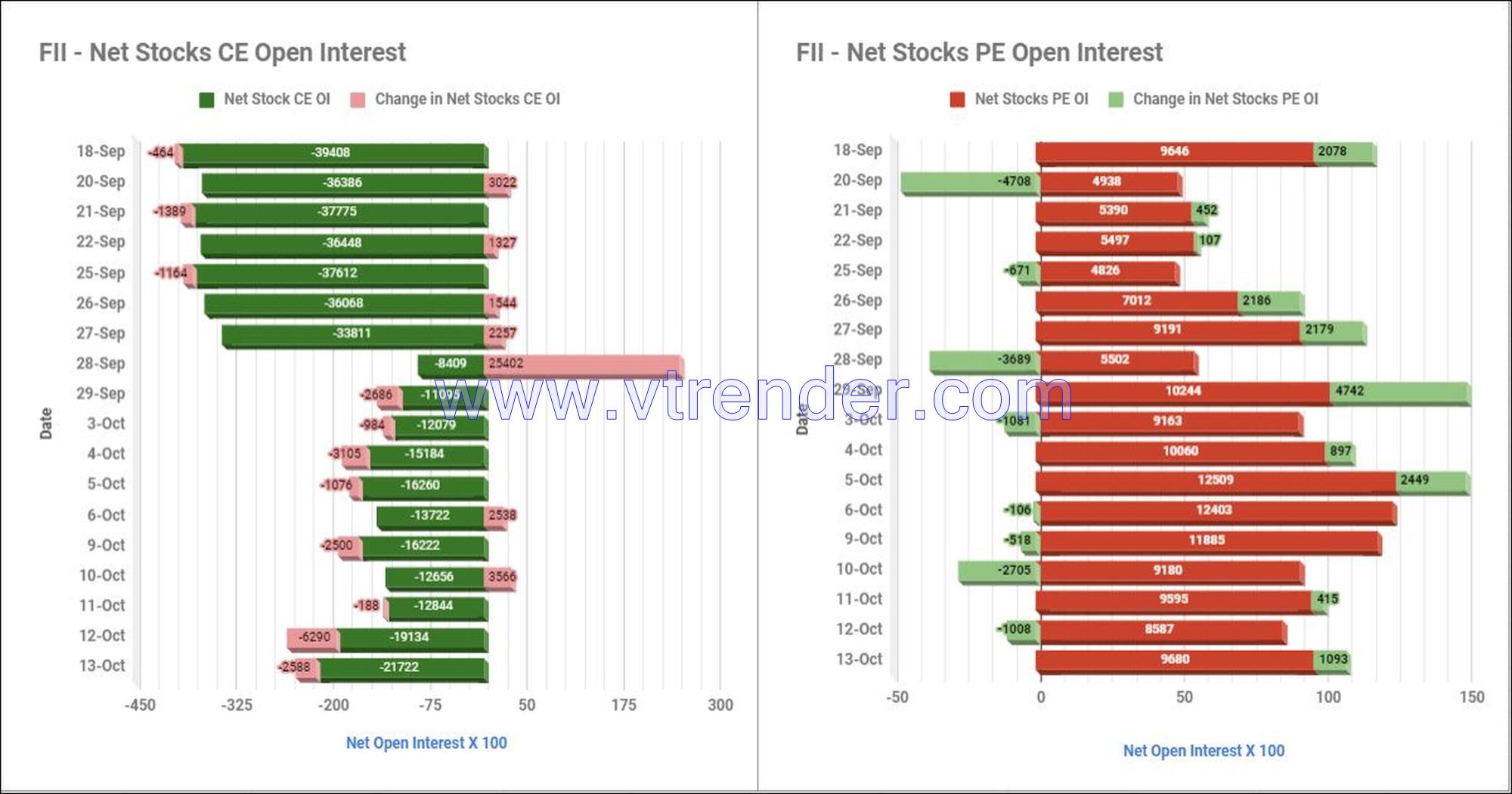 Fiistop13Oct Participantwise Net Open Interest And Net Equity Investments – 13Th Oct 2023 Ce, Client, Dii, Fii, Index Futures, Index Options, Open Interest, Pe, Prop, Stocks Futures