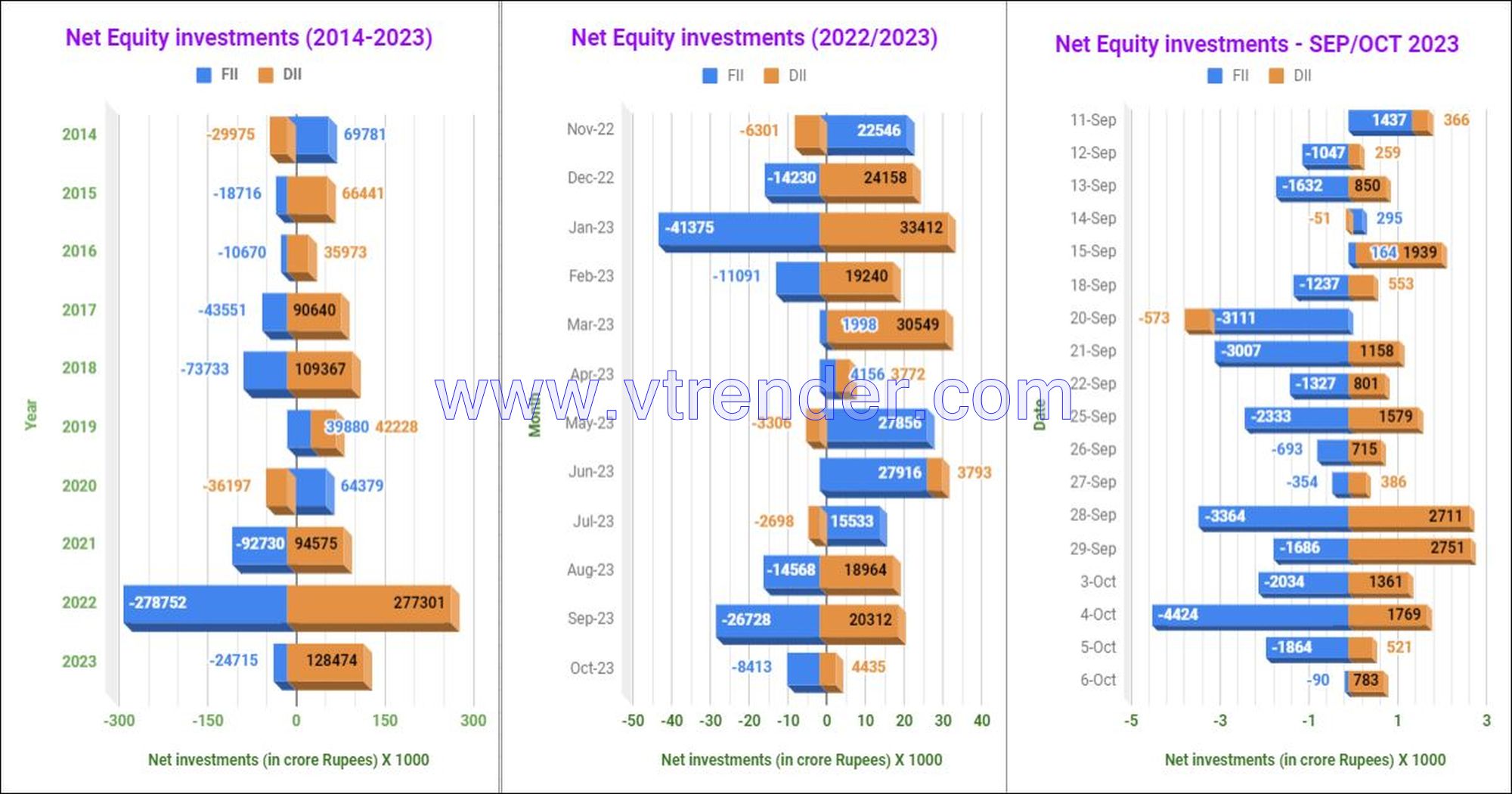 Netequity06Oct Participantwise Net Open Interest And Net Equity Investments – 6Th Oct 2023 Ce, Client, Dii, Fii, Index Futures, Index Options, Open Interest, Pe, Prop, Stocks Futures