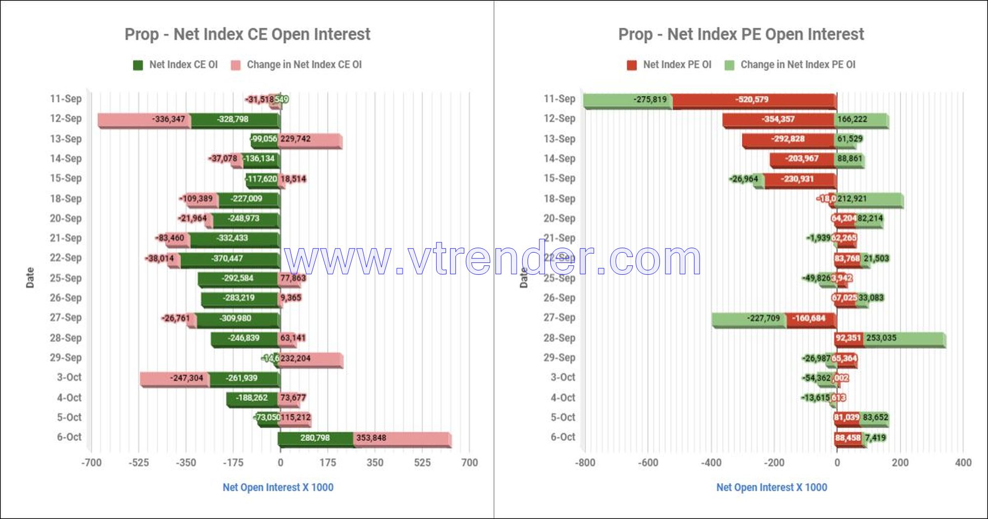 Proinop06Oct Participantwise Net Open Interest And Net Equity Investments – 6Th Oct 2023 Ce, Client, Dii, Fii, Index Futures, Index Options, Open Interest, Pe, Prop, Stocks Futures