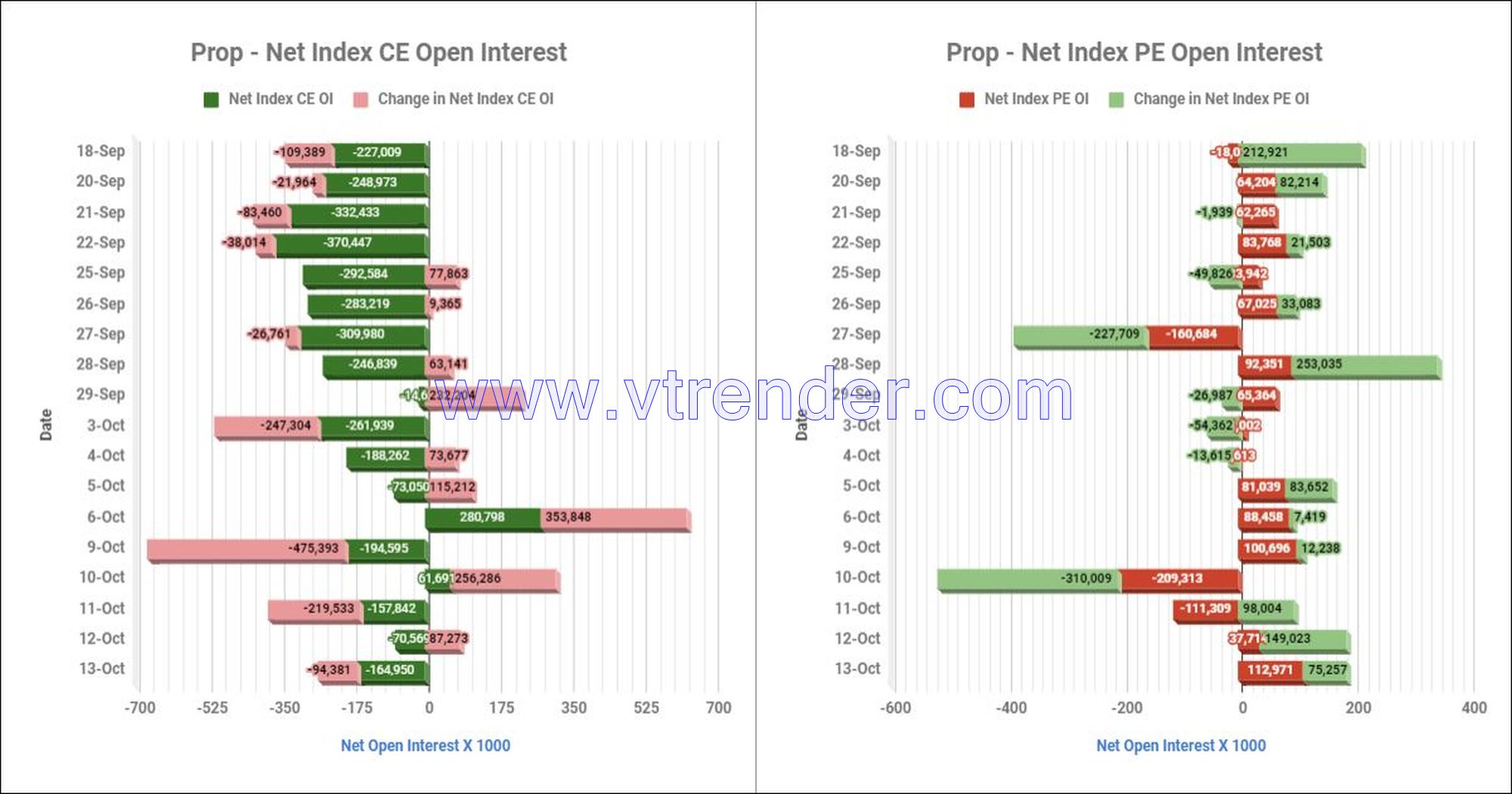 Proinop13Oct Participantwise Net Open Interest And Net Equity Investments – 13Th Oct 2023 Ce, Client, Dii, Fii, Index Futures, Index Options, Open Interest, Pe, Prop, Stocks Futures