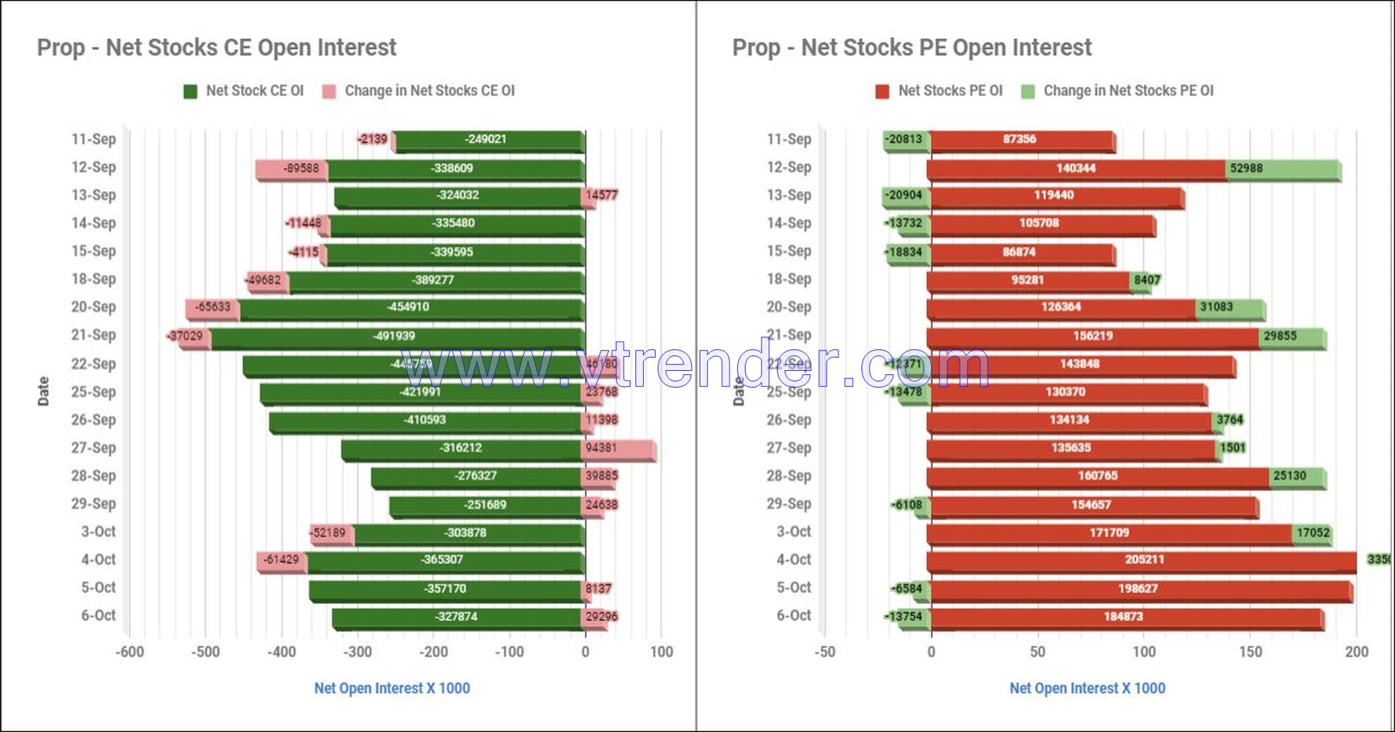 Prostop06Oct Participantwise Net Open Interest And Net Equity Investments – 6Th Oct 2023 Ce, Client, Dii, Fii, Index Futures, Index Options, Open Interest, Pe, Prop, Stocks Futures
