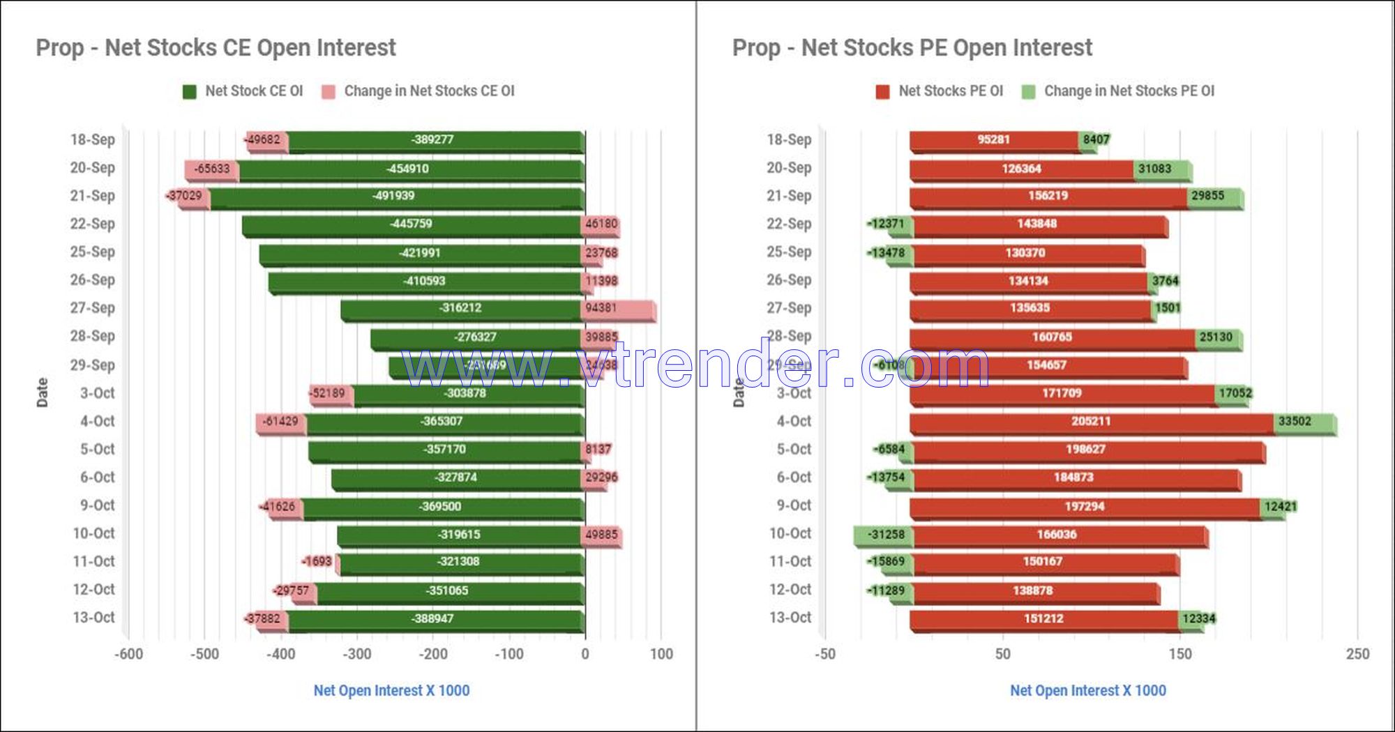 Prostop13Oct Participantwise Net Open Interest And Net Equity Investments – 13Th Oct 2023 Ce, Client, Dii, Fii, Index Futures, Index Options, Open Interest, Pe, Prop, Stocks Futures