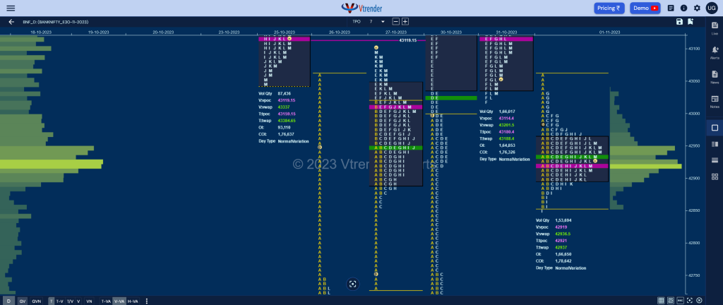Bnf 1 Market Profile Analysis Dated 01St November 2023 Banknifty Futures, Charts, Day Trading, Intraday Trading, Intraday Trading St Frategies, Market Profile, Market Profile Trading Strategies, Nifty Futures, Order Flow Analysis, Support And Resistance, Technical Analysis, Trading Strategies, Volume Profile Trading