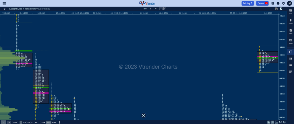 Bnf 10 Market Profile Analysis Dated 15Th November 2023 Banknifty Futures, Charts, Day Trading, Intraday Trading, Intraday Trading St Frategies, Market Profile, Market Profile Trading Strategies, Nifty Futures, Order Flow Analysis, Support And Resistance, Technical Analysis, Trading Strategies, Volume Profile Trading