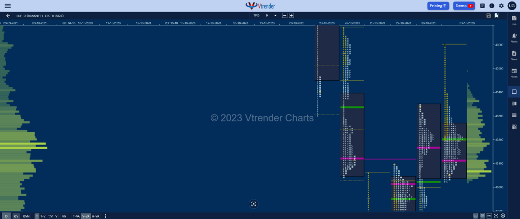 Bnf Market Profile Analysis Dated 31St October 2023 Banknifty Futures, Charts, Day Trading, Intraday Trading, Intraday Trading St Frategies, Market Profile, Market Profile Trading Strategies, Nifty Futures, Order Flow Analysis, Support And Resistance, Technical Analysis, Trading Strategies, Volume Profile Trading