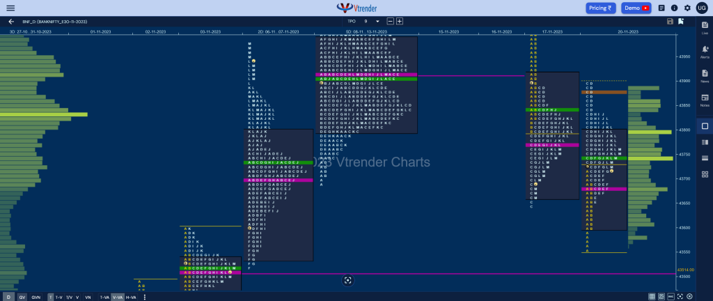 Bnf 14 Market Profile Analysis Dated 20Th November 2023 Banknifty Futures, Charts, Day Trading, Intraday Trading, Intraday Trading St Frategies, Market Profile, Market Profile Trading Strategies, Nifty Futures, Order Flow Analysis, Support And Resistance, Technical Analysis, Trading Strategies, Volume Profile Trading