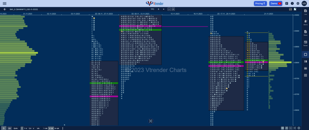 Bnf 15 Market Profile Analysis Dated 21St November 2023 Banknifty Futures, Charts, Day Trading, Intraday Trading, Intraday Trading St Frategies, Market Profile, Market Profile Trading Strategies, Nifty Futures, Order Flow Analysis, Support And Resistance, Technical Analysis, Trading Strategies, Volume Profile Trading