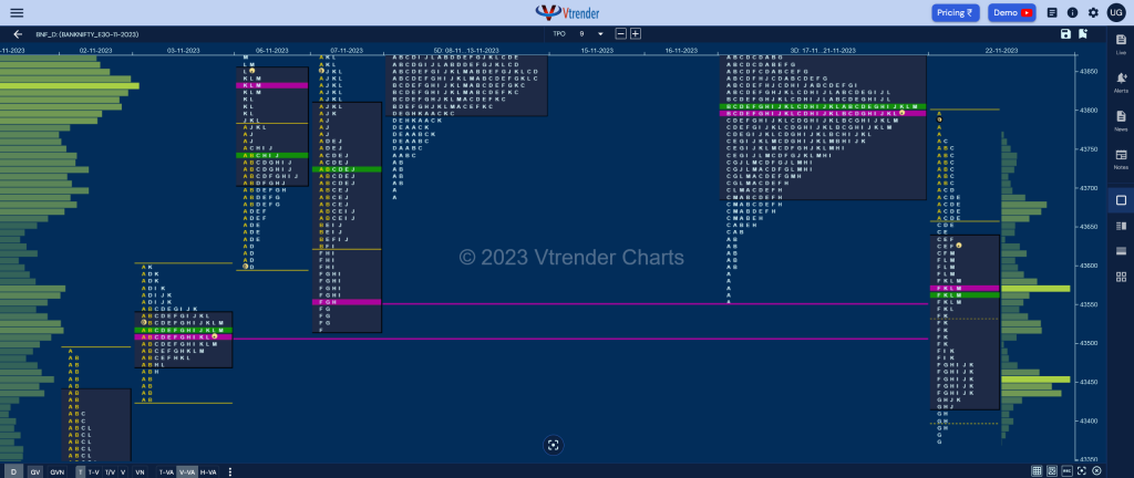 Bnf 16 Market Profile Analysis Dated 22Nd November 2023 Banknifty Futures, Charts, Day Trading, Intraday Trading, Intraday Trading St Frategies, Market Profile, Market Profile Trading Strategies, Nifty Futures, Order Flow Analysis, Support And Resistance, Technical Analysis, Trading Strategies, Volume Profile Trading