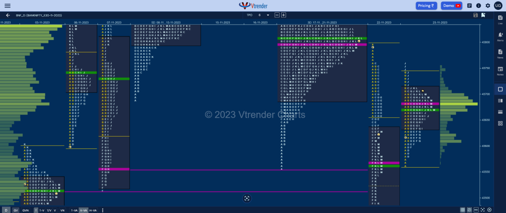 Bnf 17 Market Profile Analysis Dated 23Rd November 2023 Banknifty Futures, Charts, Day Trading, Intraday Trading, Intraday Trading St Frategies, Market Profile, Market Profile Trading Strategies, Nifty Futures, Order Flow Analysis, Support And Resistance, Technical Analysis, Trading Strategies, Volume Profile Trading