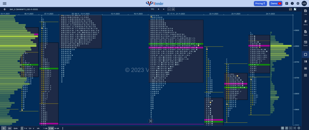 Bnf 18 Weekly Spot Charts (20Th To 24Th Nov 2023) And Market Profile Analysis Intraday Trading Strategies