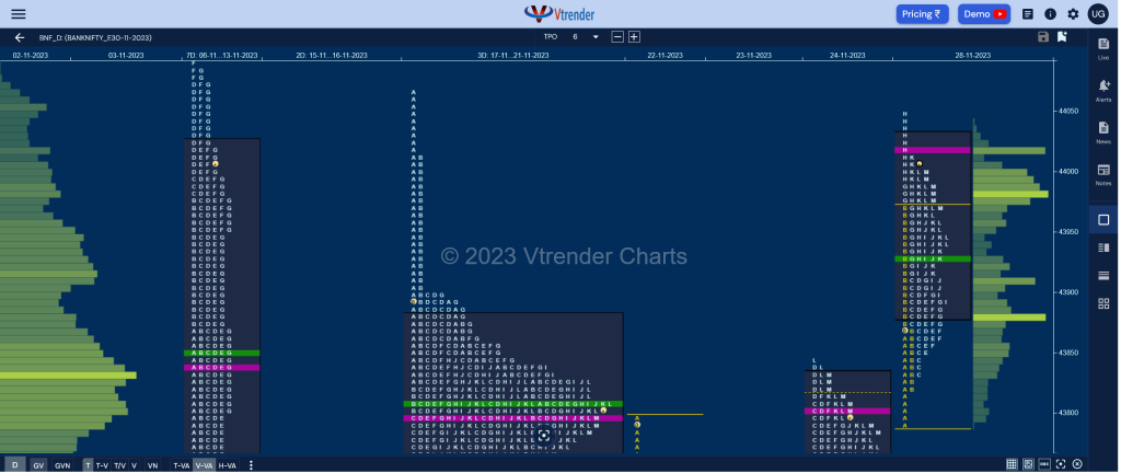 Bnf 19 Market Profile Analysis Dated 28Th November 2023 Banknifty Futures, Charts, Day Trading, Intraday Trading, Intraday Trading St Frategies, Market Profile, Market Profile Trading Strategies, Nifty Futures, Order Flow Analysis, Support And Resistance, Technical Analysis, Trading Strategies, Volume Profile Trading