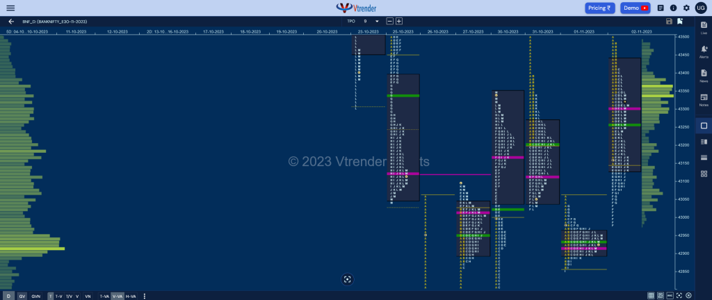 Bnf 2 Market Profile Analysis Dated 02Nd November 2023 Banknifty Futures, Charts, Day Trading, Intraday Trading, Intraday Trading St Frategies, Market Profile, Market Profile Trading Strategies, Nifty Futures, Order Flow Analysis, Support And Resistance, Technical Analysis, Trading Strategies