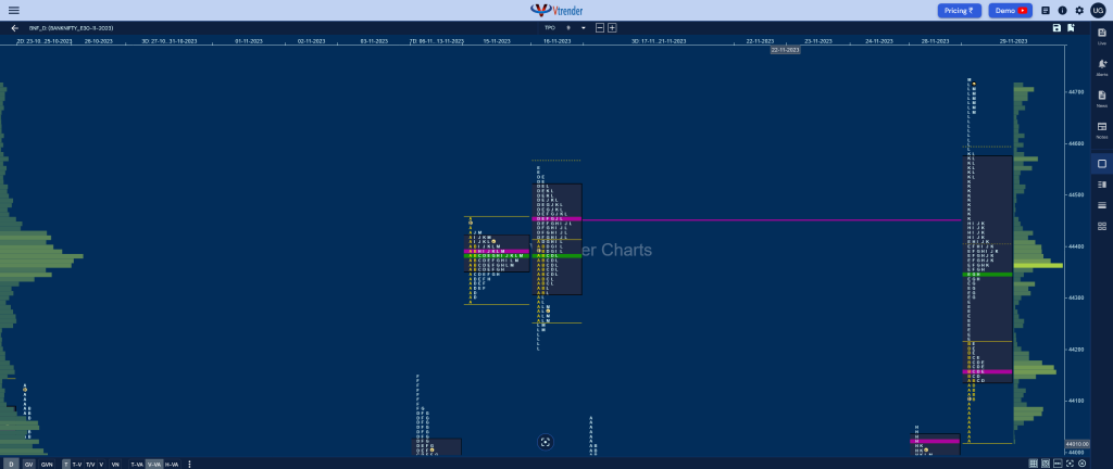 Bnf 20 Market Profile Analysis Dated 29Th November 2023 Banknifty Futures, Charts, Day Trading, Intraday Trading, Intraday Trading St Frategies, Market Profile, Market Profile Trading Strategies, Nifty Futures, Order Flow Analysis, Support And Resistance, Technical Analysis, Trading Strategies, Volume Profile Trading