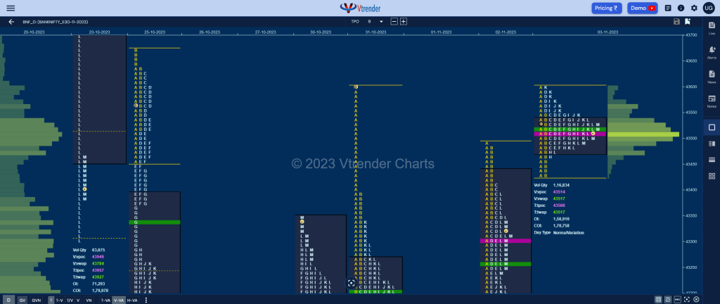 Bnf 3 Market Profile Analysis Dated 06Th November 2023 Banknifty Futures, Charts, Day Trading, Intraday Trading, Intraday Trading St Frategies, Market Profile, Market Profile Trading Strategies, Nifty Futures, Order Flow Analysis, Support And Resistance, Technical Analysis, Trading Strategies, Volume Profile Trading