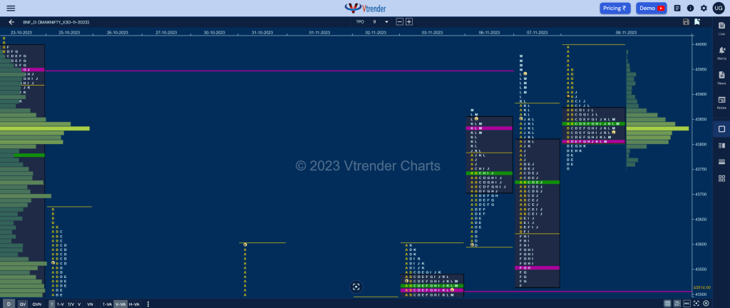 Bnf 6 Market Profile Analysis Dated 08Th November 2023 Banknifty Futures, Charts, Day Trading, Intraday Trading, Intraday Trading St Frategies, Market Profile, Market Profile Trading Strategies, Nifty Futures, Order Flow Analysis, Support And Resistance, Technical Analysis, Trading Strategies, Volume Profile Trading