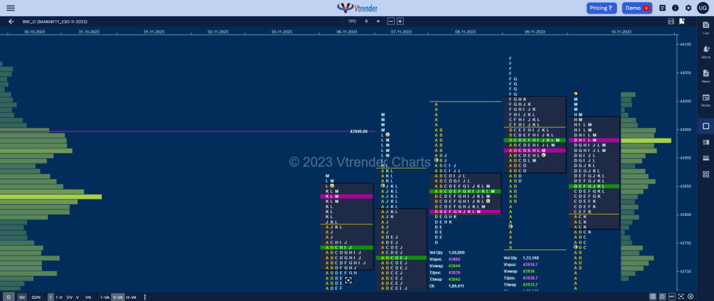 Bnf 8 Market Profile Analysis Dated 10Th November 2023 Banknifty Futures, Charts, Day Trading, Intraday Trading, Intraday Trading St Frategies, Market Profile, Market Profile Trading Strategies, Nifty Futures, Order Flow Analysis, Support And Resistance, Technical Analysis, Trading Strategies, Volume Profile Trading