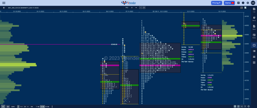 Bnf 9 Market Profile Analysis Dated 13Th November 2023 Banknifty Futures, Charts, Day Trading, Intraday Trading, Intraday Trading St Frategies, Market Profile, Market Profile Trading Strategies, Nifty Futures, Order Flow Analysis, Support And Resistance, Technical Analysis, Trading Strategies, Volume Profile Trading