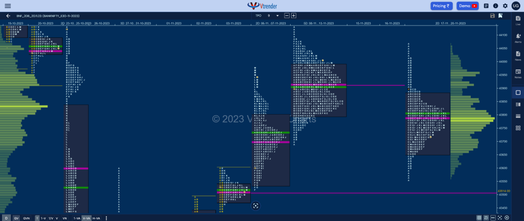 Bnf 2Db 1 Market Profile Analysis Dated 20Th November 2023 Banknifty Futures, Charts, Day Trading, Intraday Trading, Intraday Trading St Frategies, Market Profile, Market Profile Trading Strategies, Nifty Futures, Order Flow Analysis, Support And Resistance, Technical Analysis, Trading Strategies, Volume Profile Trading