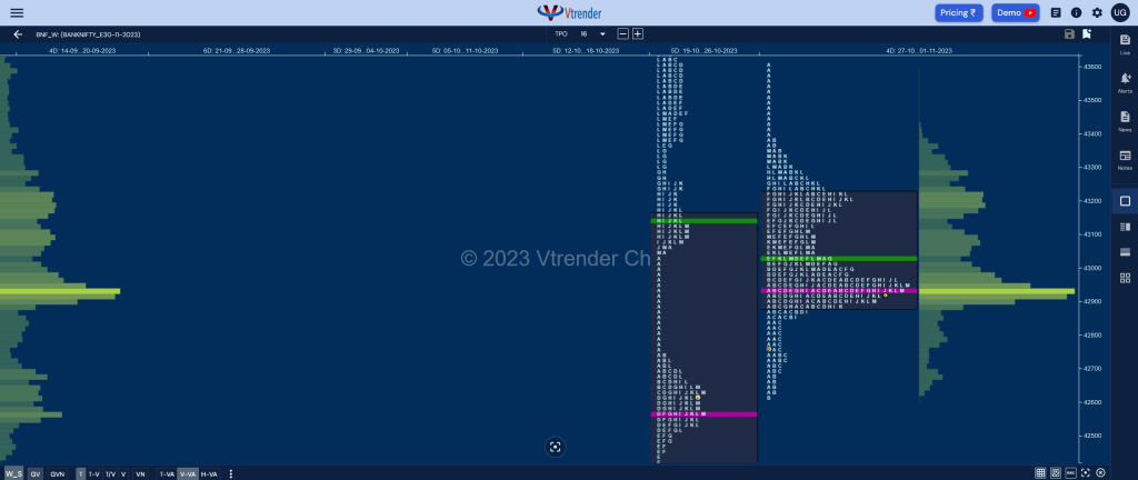 Bnf Weekly Market Profile Analysis Dated 02Nd November 2023 Banknifty Futures, Charts, Day Trading, Intraday Trading, Intraday Trading St Frategies, Market Profile, Market Profile Trading Strategies, Nifty Futures, Order Flow Analysis, Support And Resistance, Technical Analysis, Trading Strategies