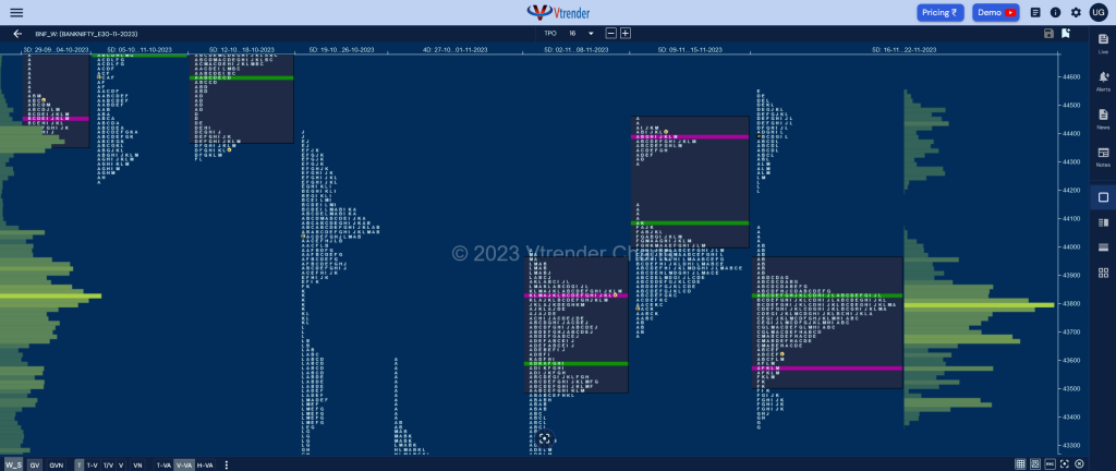 Bnf Weekly 3 Market Profile Analysis Dated 22Nd November 2023 Banknifty Futures, Charts, Day Trading, Intraday Trading, Intraday Trading St Frategies, Market Profile, Market Profile Trading Strategies, Nifty Futures, Order Flow Analysis, Support And Resistance, Technical Analysis, Trading Strategies, Volume Profile Trading