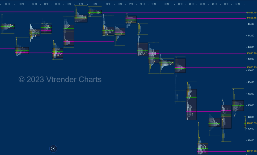 Banknifty Spot Daily Market Profile Chart Of October 2023