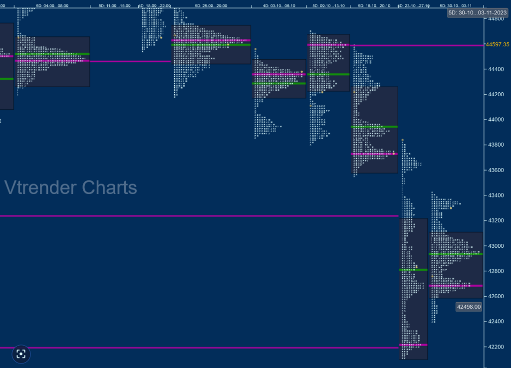 Banknifty Spot Weekly Market Profile Chart Of October 2023