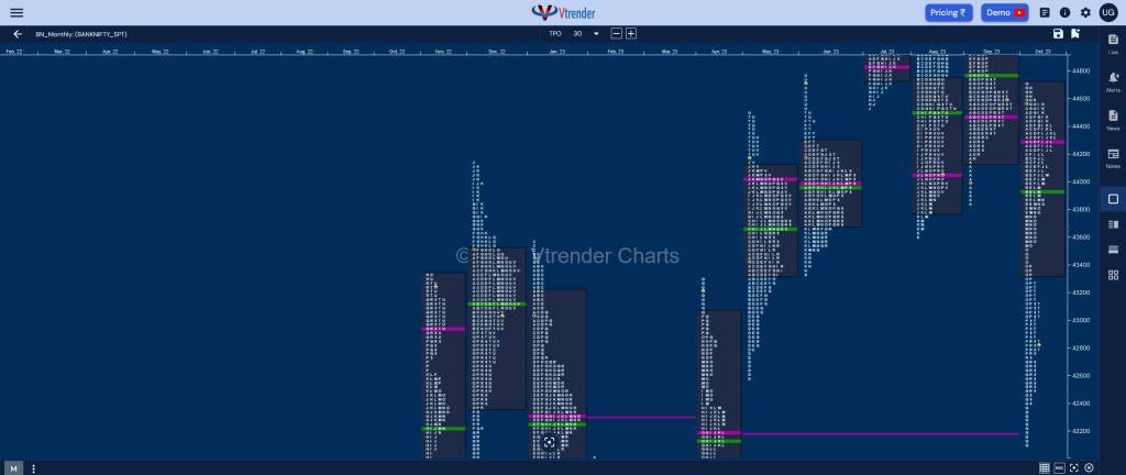 Banknifty Spot Monthly Market Profile Chart Of October 2023