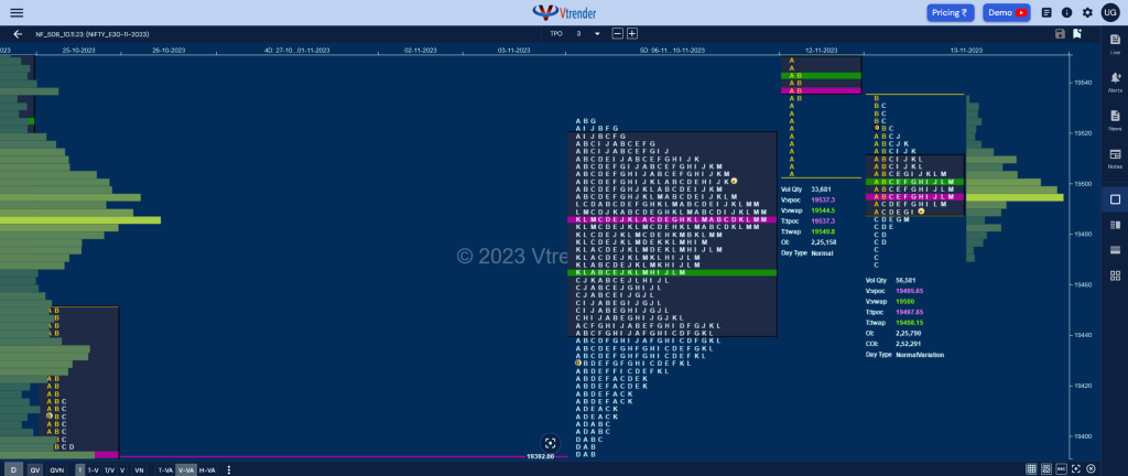 Nf 10 Market Profile Analysis Dated 13Th November 2023 Banknifty Futures, Charts, Day Trading, Intraday Trading, Intraday Trading St Frategies, Market Profile, Market Profile Trading Strategies, Nifty Futures, Order Flow Analysis, Support And Resistance, Technical Analysis, Trading Strategies, Volume Profile Trading