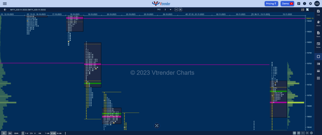 Nf 11 Market Profile Analysis Dated 15Th November 2023 Banknifty Futures, Charts, Day Trading, Intraday Trading, Intraday Trading St Frategies, Market Profile, Market Profile Trading Strategies, Nifty Futures, Order Flow Analysis, Support And Resistance, Technical Analysis, Trading Strategies, Volume Profile Trading