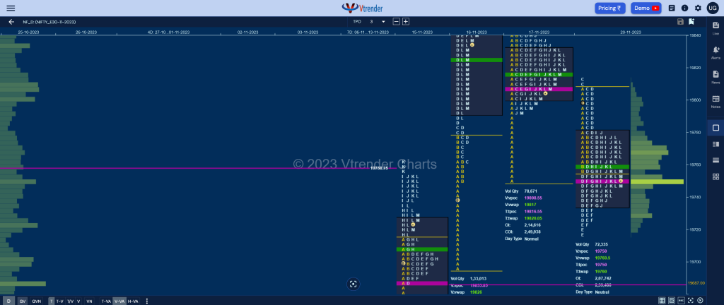 Nf 14 Market Profile Analysis Dated 20Th November 2023 Banknifty Futures, Charts, Day Trading, Intraday Trading, Intraday Trading St Frategies, Market Profile, Market Profile Trading Strategies, Nifty Futures, Order Flow Analysis, Support And Resistance, Technical Analysis, Trading Strategies, Volume Profile Trading