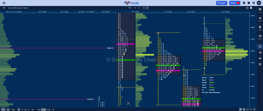 Nf 15 Market Profile Analysis Dated 21St November 2023 Banknifty Futures, Charts, Day Trading, Intraday Trading, Intraday Trading St Frategies, Market Profile, Market Profile Trading Strategies, Nifty Futures, Order Flow Analysis, Support And Resistance, Technical Analysis, Trading Strategies, Volume Profile Trading