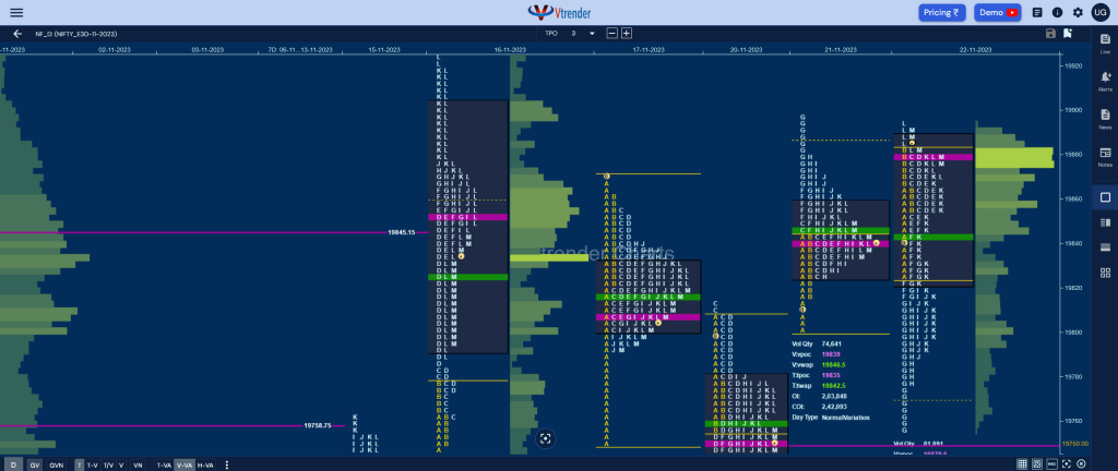 Nf 16 Market Profile Analysis Dated 22Nd November 2023 Banknifty Futures, Charts, Day Trading, Intraday Trading, Intraday Trading St Frategies, Market Profile, Market Profile Trading Strategies, Nifty Futures, Order Flow Analysis, Support And Resistance, Technical Analysis, Trading Strategies, Volume Profile Trading