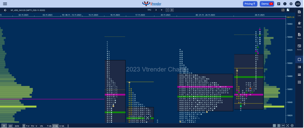 Nf 19 Market Profile Analysis Dated 29Th November 2023 Banknifty Futures, Charts, Day Trading, Intraday Trading, Intraday Trading St Frategies, Market Profile, Market Profile Trading Strategies, Nifty Futures, Order Flow Analysis, Support And Resistance, Technical Analysis, Trading Strategies, Volume Profile Trading