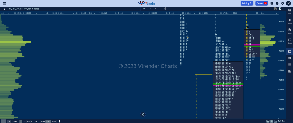 Nf 2 Market Profile Analysis Dated 02Nd November 2023 Banknifty Futures, Charts, Day Trading, Intraday Trading, Intraday Trading St Frategies, Market Profile, Market Profile Trading Strategies, Nifty Futures, Order Flow Analysis, Support And Resistance, Technical Analysis, Trading Strategies