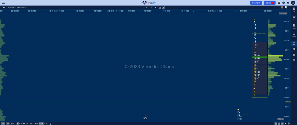 Nf 20 Market Profile Analysis Dated 29Th November 2023 Banknifty Futures, Charts, Day Trading, Intraday Trading, Intraday Trading St Frategies, Market Profile, Market Profile Trading Strategies, Nifty Futures, Order Flow Analysis, Support And Resistance, Technical Analysis, Trading Strategies, Volume Profile Trading