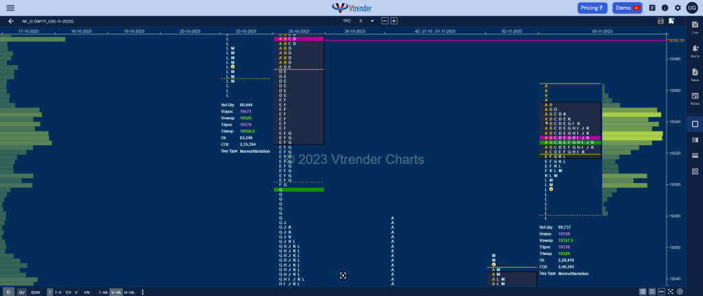 Nf 3 Market Profile Analysis Dated 03Rd November 2023 Banknifty Futures, Charts, Day Trading, Intraday Trading, Intraday Trading St Frategies, Market Profile, Market Profile Trading Strategies, Nifty Futures, Order Flow Analysis, Support And Resistance, Technical Analysis, Trading Strategies