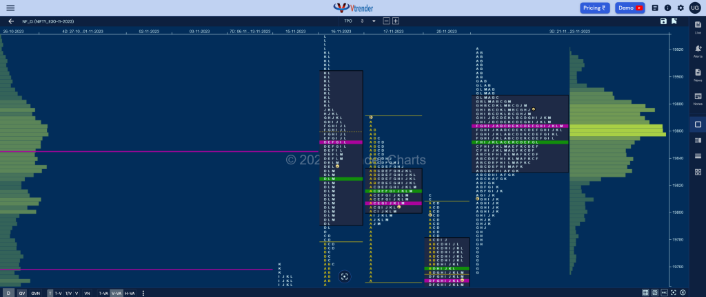 Nf 3Db Market Profile Analysis Dated 23Rd November 2023 Banknifty Futures, Charts, Day Trading, Intraday Trading, Intraday Trading St Frategies, Market Profile, Market Profile Trading Strategies, Nifty Futures, Order Flow Analysis, Support And Resistance, Technical Analysis, Trading Strategies, Volume Profile Trading