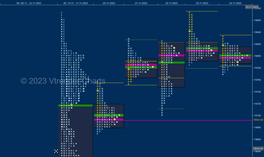 N W D 1 Weekly Spot Charts (20Th To 24Th Nov 2023) And Market Profile Analysis Banknifty Futures, Charts, Day Trading, Intraday Trading, Intraday Trading Strategies, Market Profile, Market Profile Trading Strategies, Nifty Futures, Order Flow Analysis, Support And Resistance, Technical Analysis, Trading Strategies, Volume Profile Trading