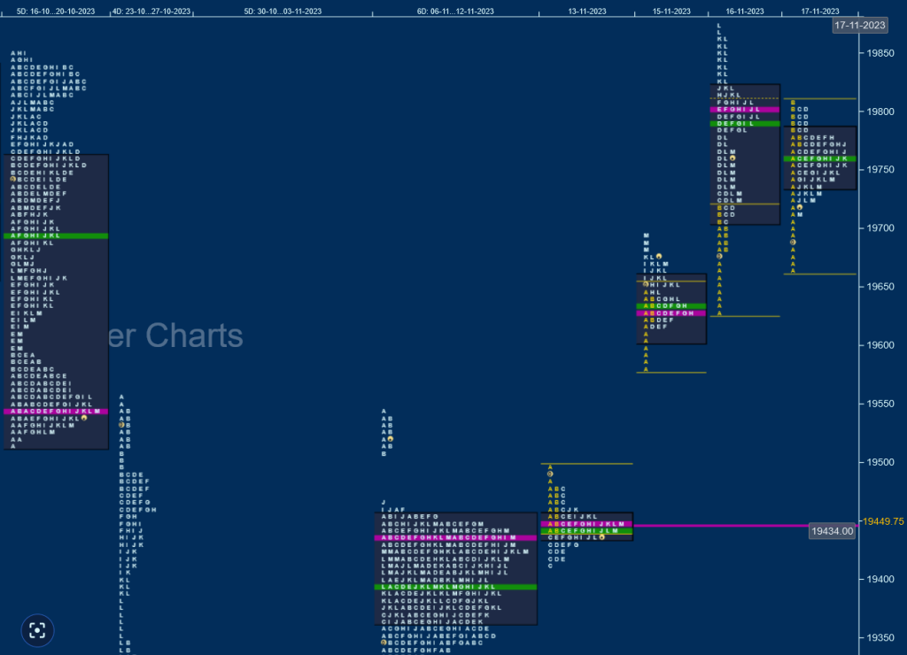 N W D Weekly Spot Charts (13Th To 17Th Nov 2023) And Market Profile Analysis Banknifty Futures, Charts, Day Trading, Intraday Trading, Intraday Trading Strategies, Market Profile, Market Profile Trading Strategies, Nifty Futures, Order Flow Analysis, Support And Resistance, Technical Analysis, Trading Strategies, Volume Profile Trading