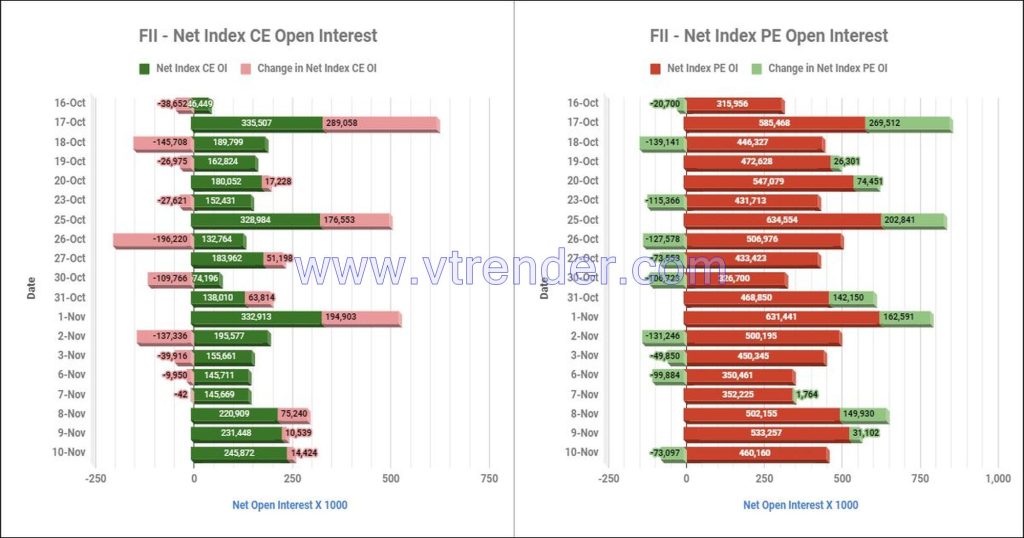 Fiiinop10Nov Participantwise Net Open Interest And Net Equity Investments – 10Th Nov 2023 Ce, Client, Dii, Fii, Index Futures, Index Options, Open Interest, Pe, Prop, Stocks Futures
