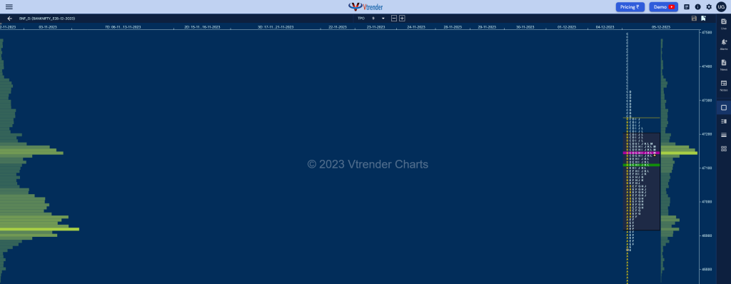 Bnf 1 Market Profile Analysis Dated 05Th December 2023 Banknifty Futures, Charts, Day Trading, Intraday Trading, Intraday Trading St Frategies, Market Profile, Market Profile Trading Strategies, Nifty Futures, Order Flow Analysis, Support And Resistance, Technical Analysis, Trading Strategies, Volume Profile Trading