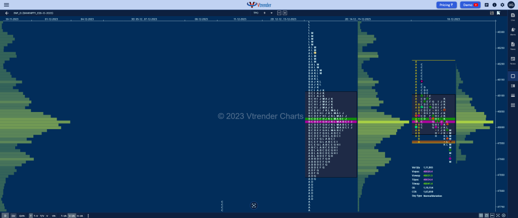 Bnf 10 Market Profile Analysis Dated 18Th December 2023 Banknifty Futures, Charts, Day Trading, Intraday Trading, Intraday Trading St Frategies, Market Profile, Market Profile Trading Strategies, Nifty Futures, Order Flow Analysis, Support And Resistance, Technical Analysis, Trading Strategies, Volume Profile Trading