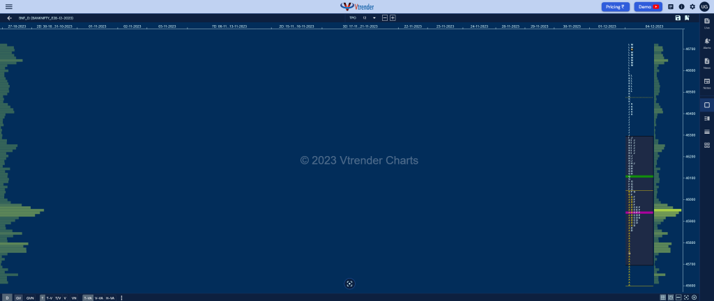 Bnf Market Profile Analysis Dated 04Th December 2023 Anknifty Futures, Charts, Day Trading, Intraday Trading, Intraday Trading St Frategies, Market Profile, Market Profile Trading Strategies, Nifty Futures, Order Flow Analysis, Support And Resistance, Technical Analysis, Trading Strategies, Volume Profile Trading